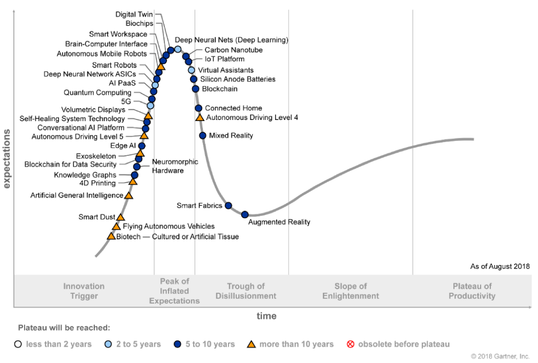 Gartner2018